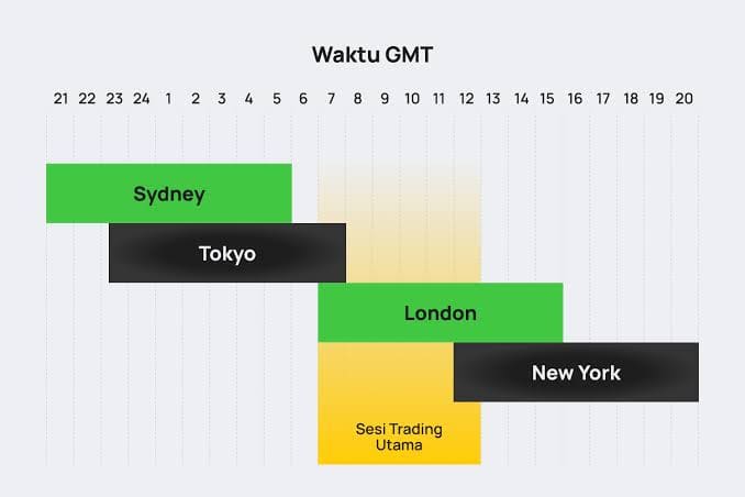 Pembagian waktu forex