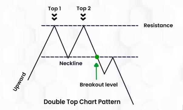 Double Top Pattern