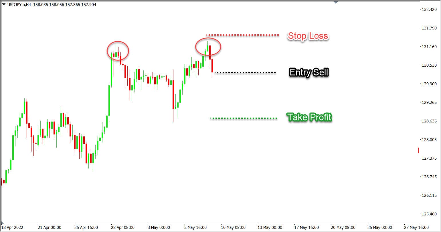 Cara Trader FOMO memanfaatkan Double Top Pattern