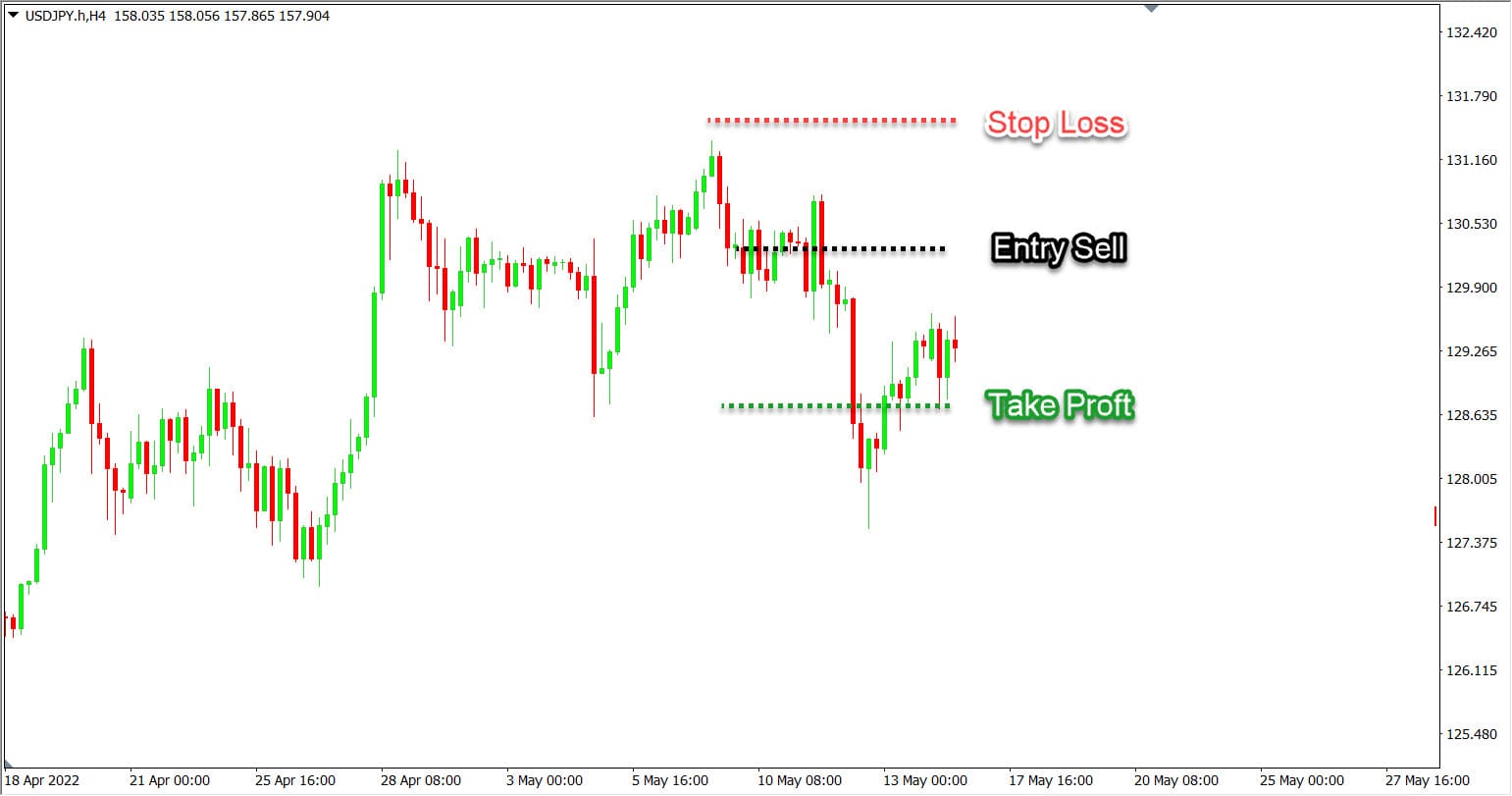 Trader FOMO memanfaatkan Double Top Pattern