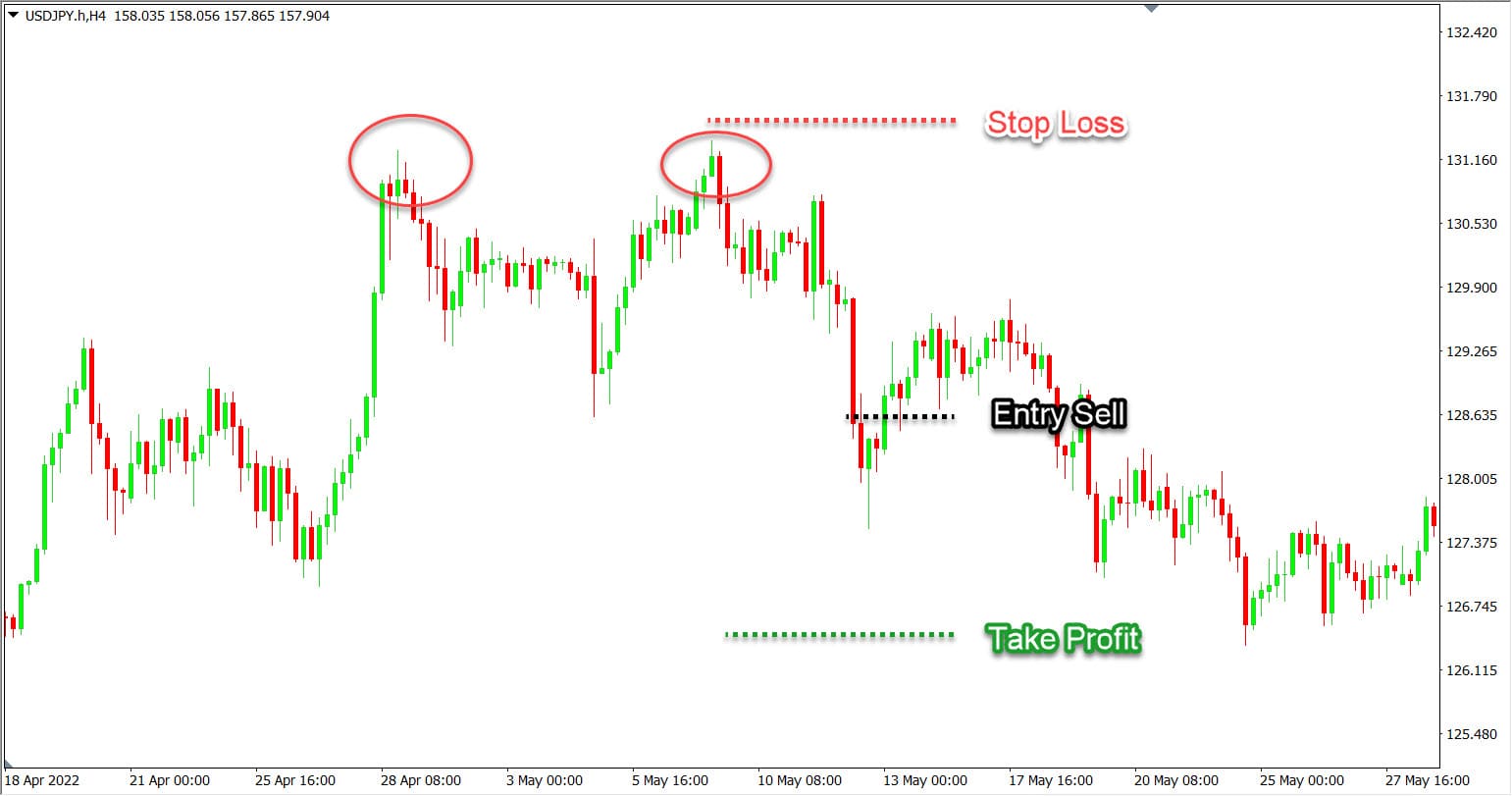 Cara Sabar Memanfaatkan Duble Top Pattern