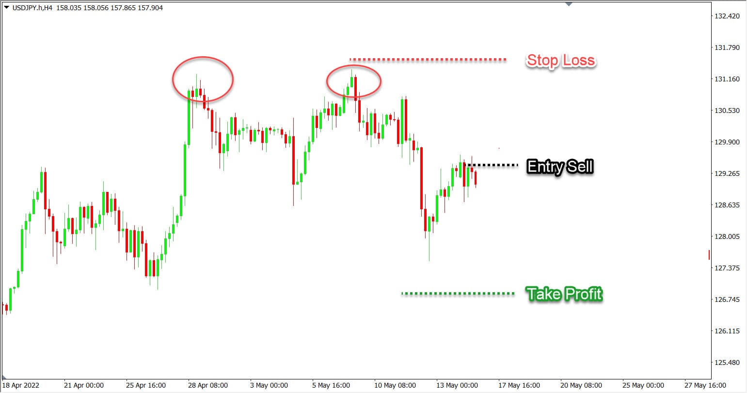 Strategi Tunggu PullBack Double Top Pattern