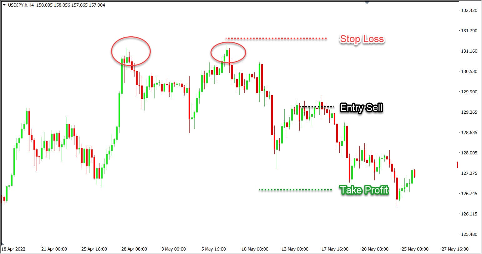 Strategi Tunggu PullBack Double Top Pattern_