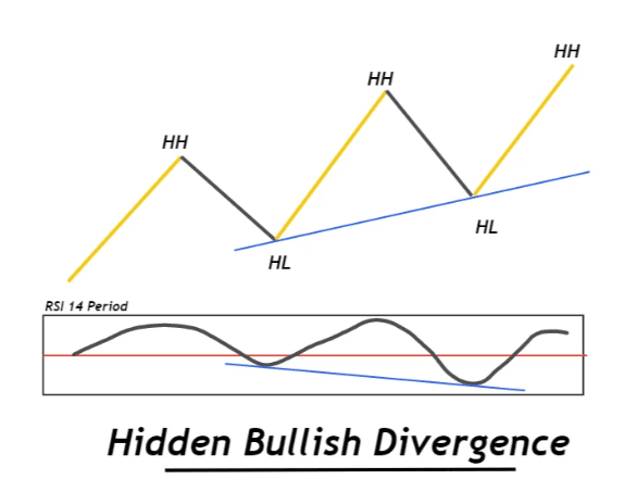 Hidden divergen Trading