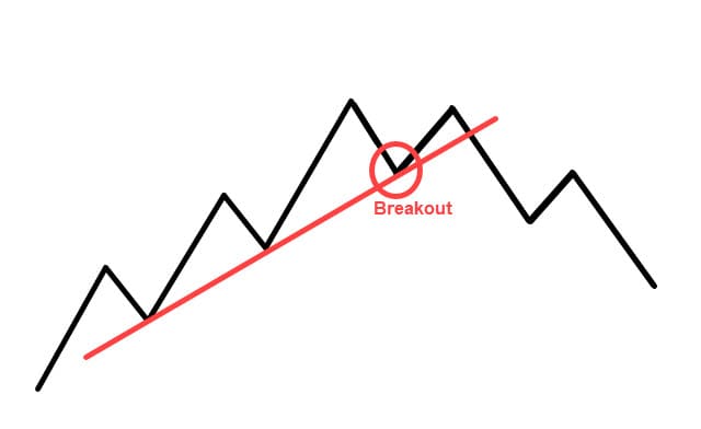 Break Trendline