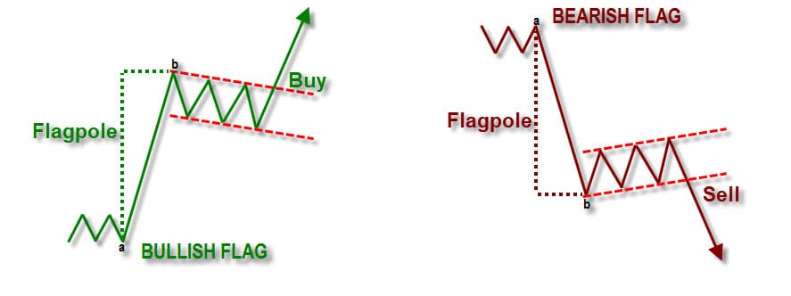 Continuation pattern flag