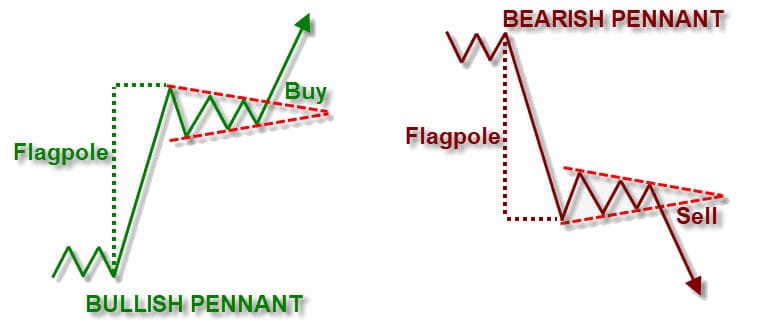 Continuation Pattern penant