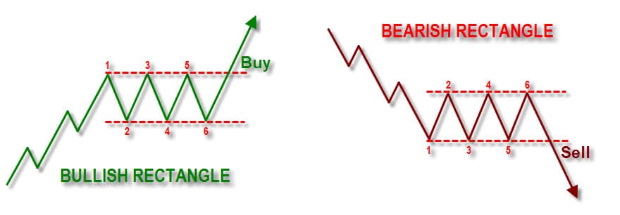 Continuation Pattern rectangle