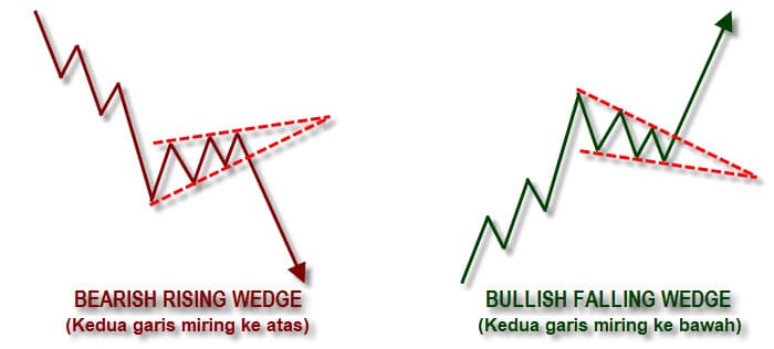 Continuation Pattern Wedge