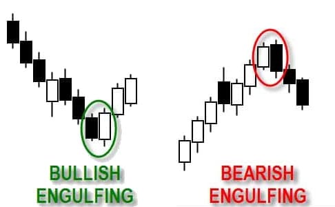 Pola Candlestick Engulfing