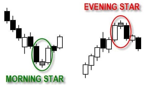 Pola Candlestick Morning Evening Star