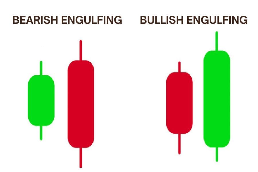 Pola Candlestick Engulfing