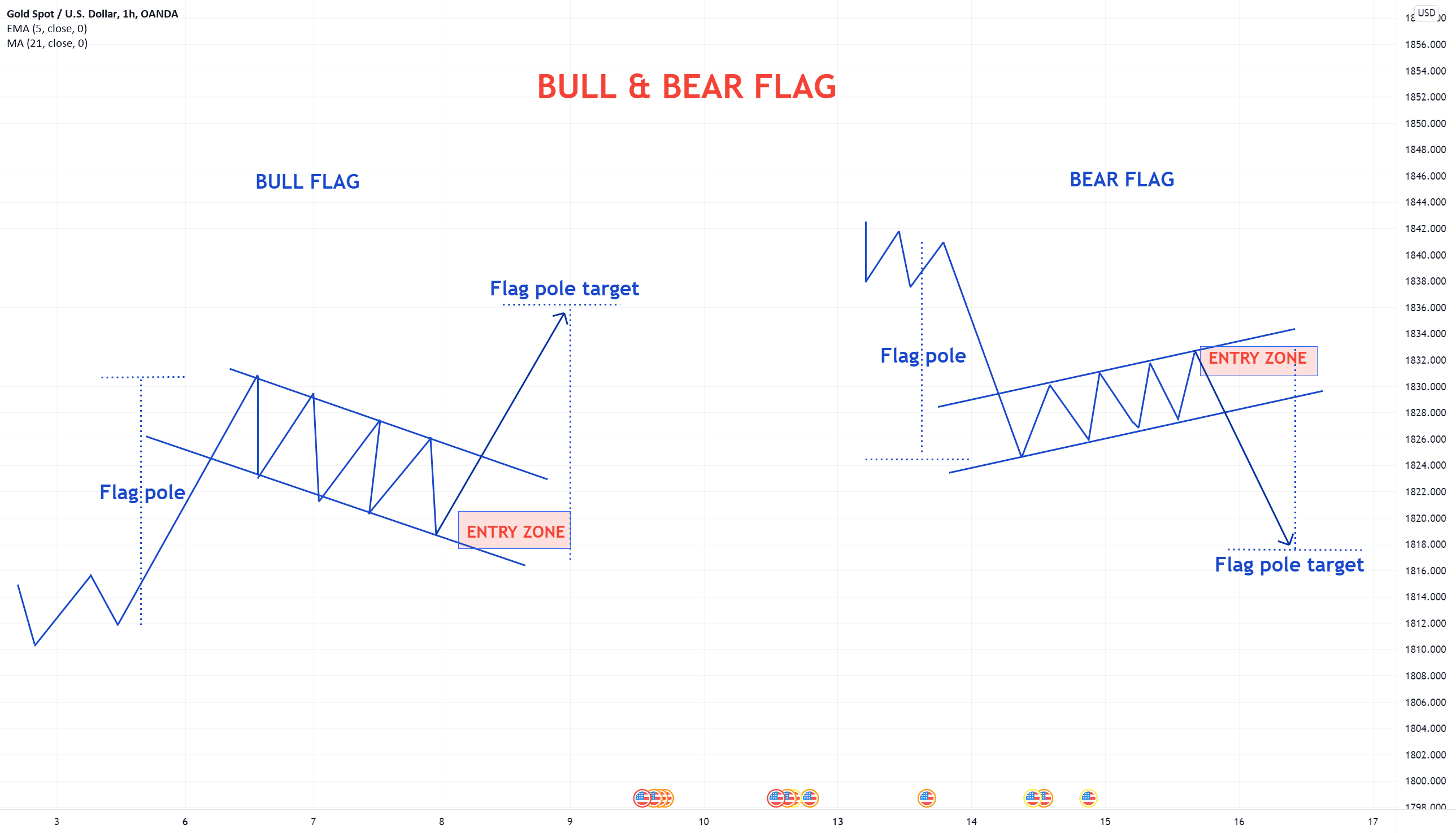 beda nya bearish flag VS bullish flag
