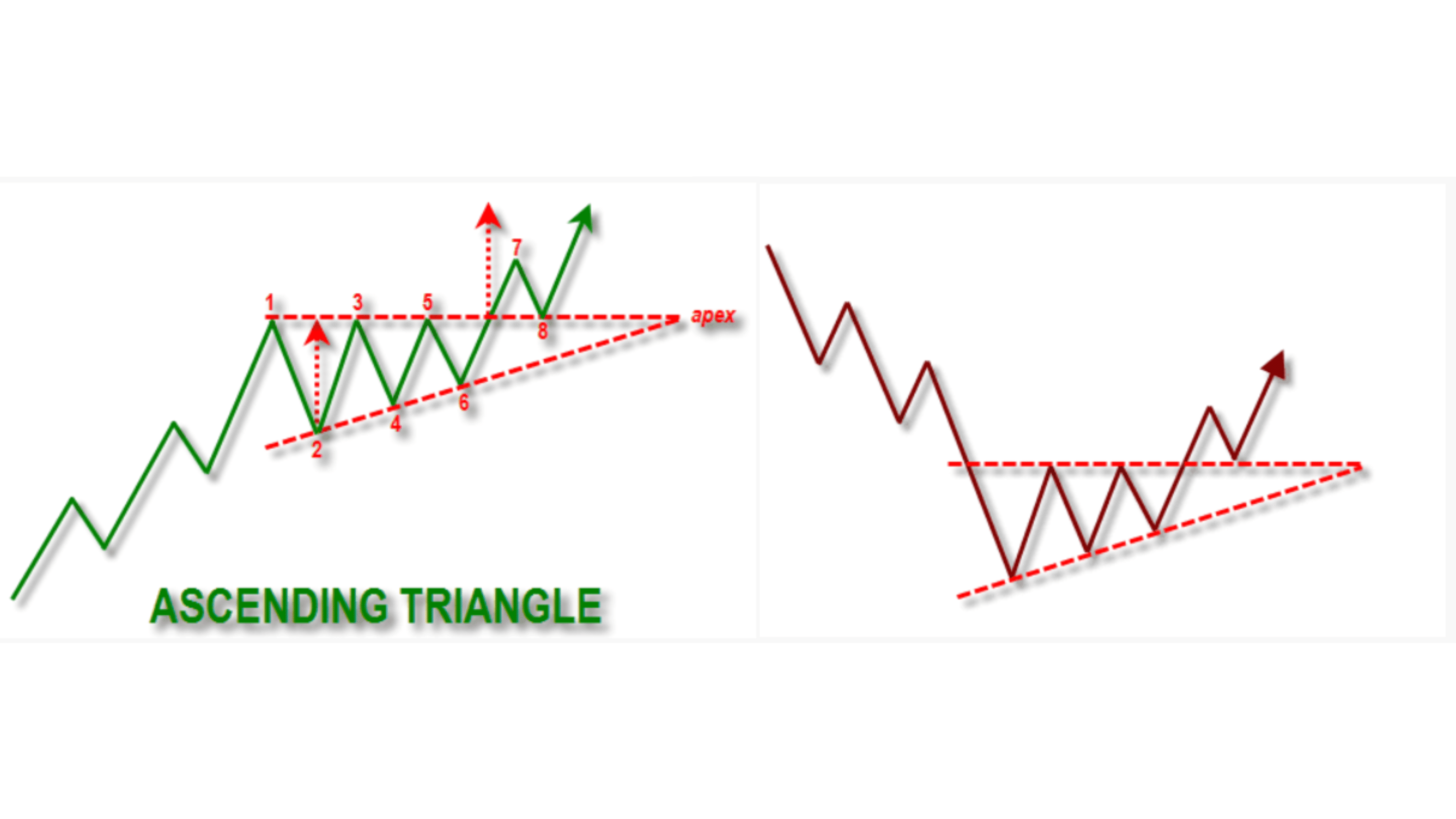 Langkah menggunakan Ascending Triangle
