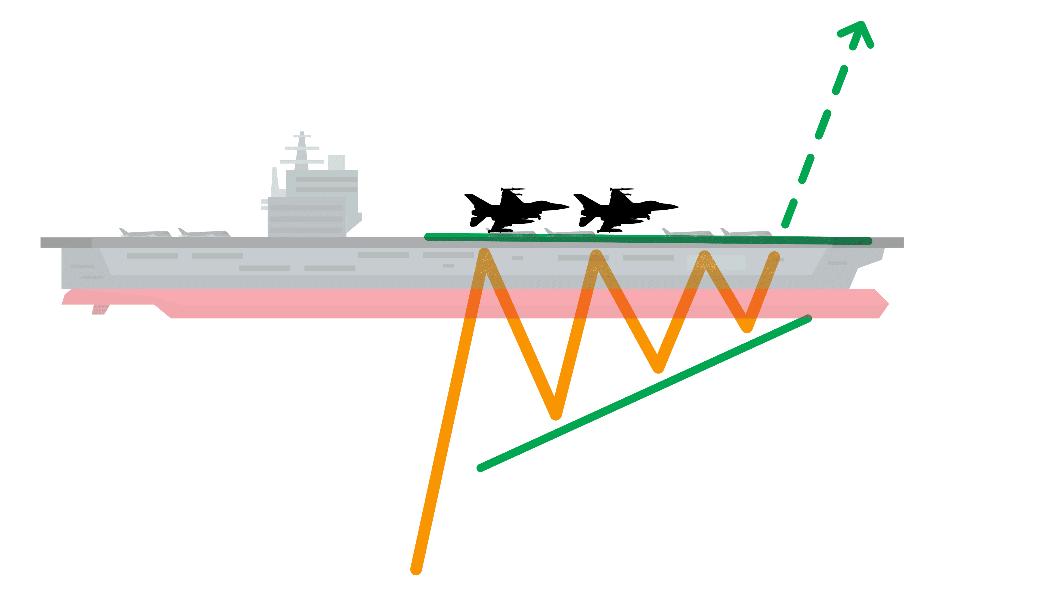 Analogi Ascending Triangle - Seperti Kapal Induk
