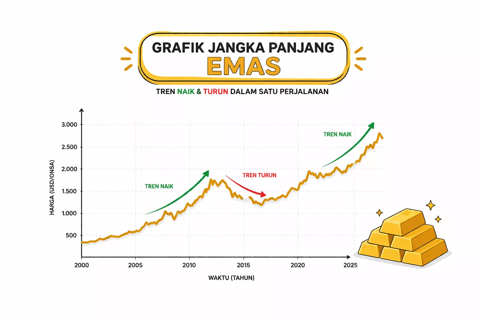 prospek emas 2026
