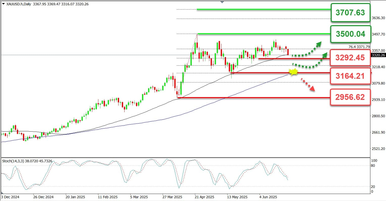 Signal XAUUSD hari ini
