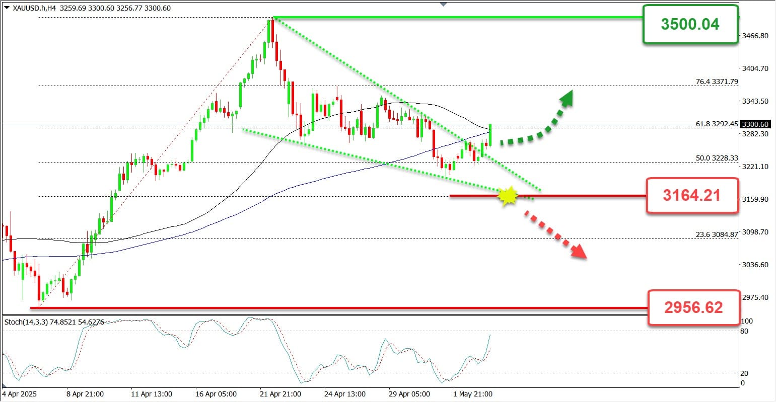 Berita XAUUSD hari ini