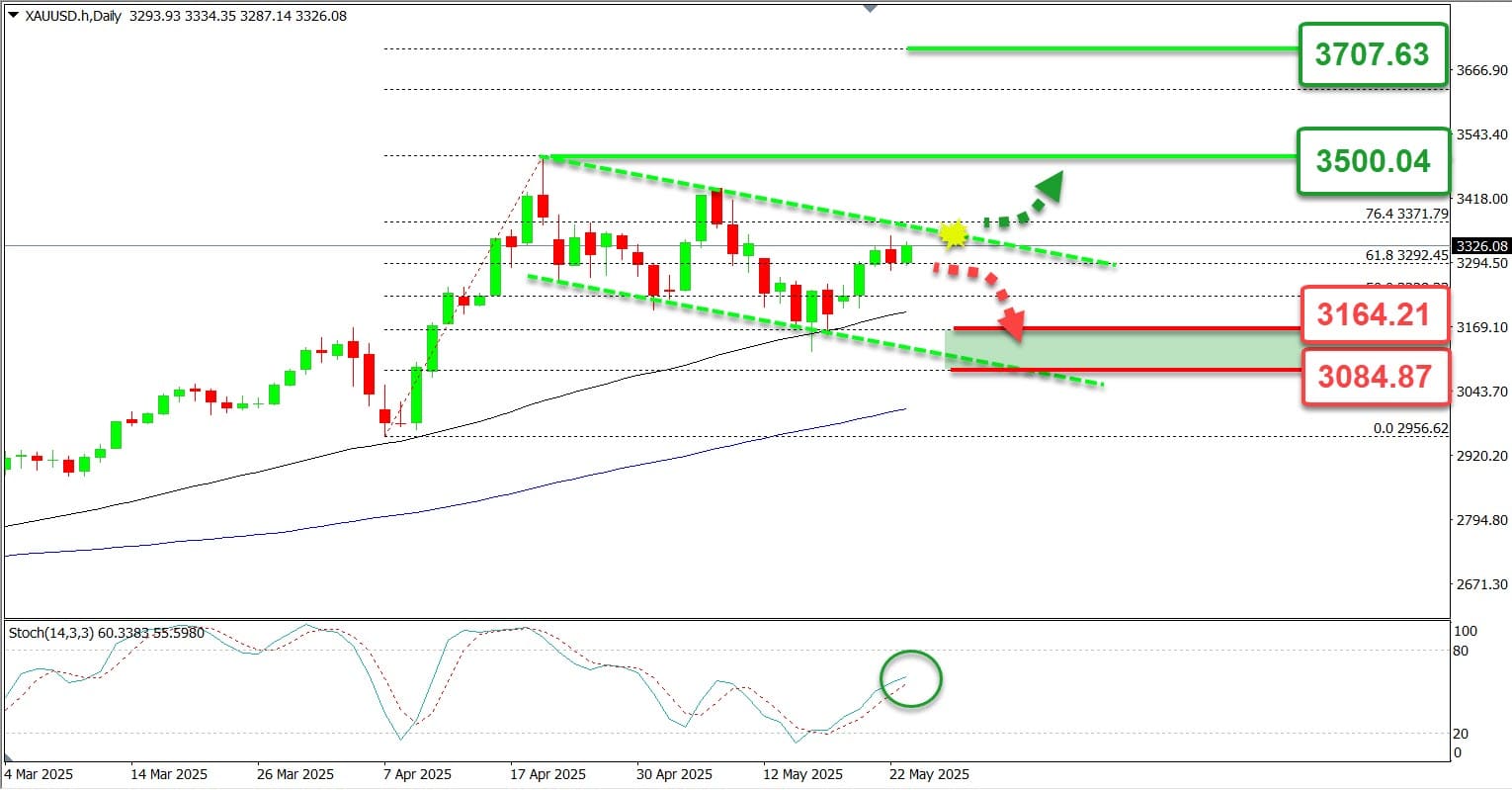 Analisa Teknikal XAUUSD