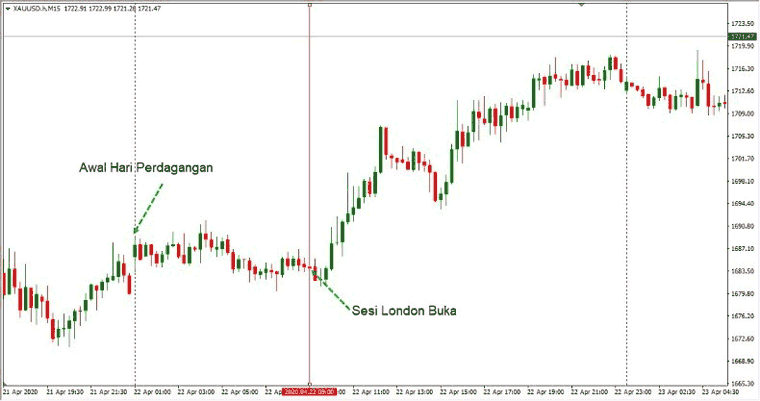 Grafik Pergerakan Harga Emas Ketika Sesi London Dibuka