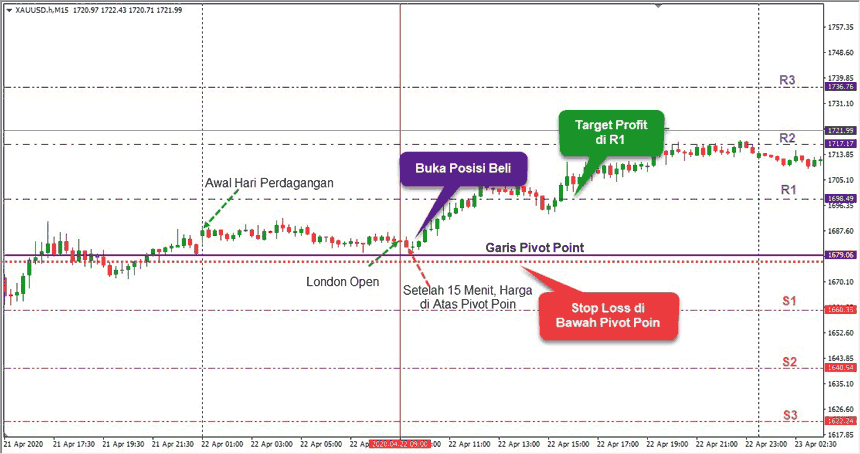 Strategi Trading Emas Penempatan Stop Loss