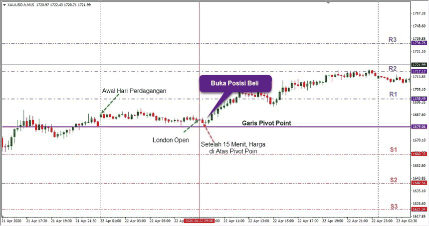 Strategi Trading Emas Pivot Point (Posisi Buy)