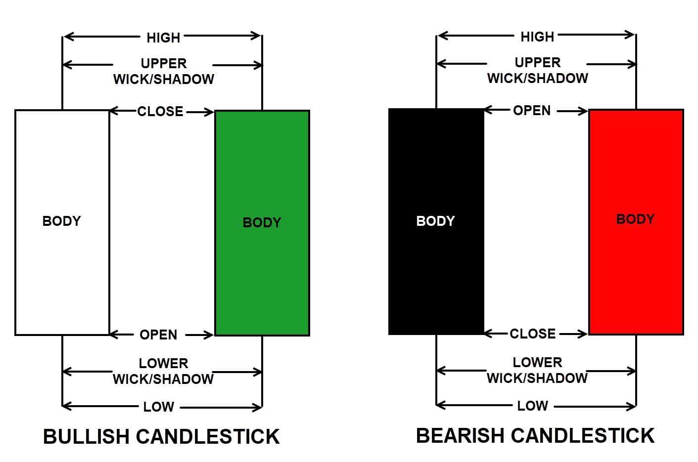 Bentuk Candlestick