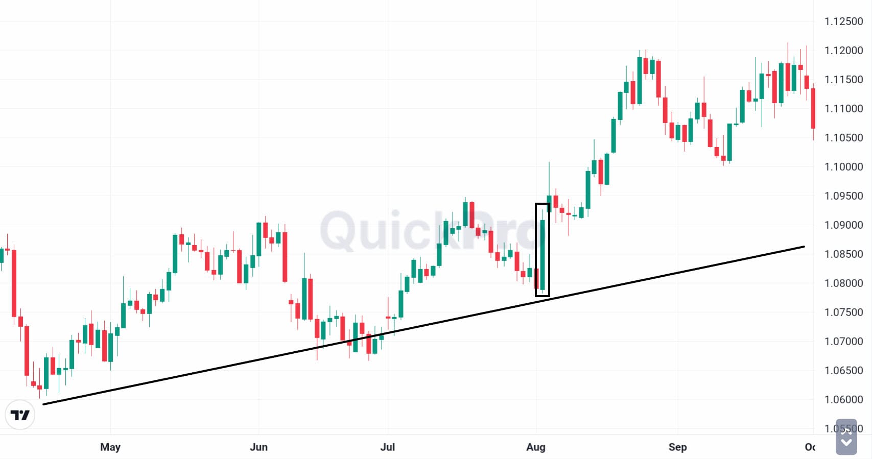 Candlestick Konfirmasi trend