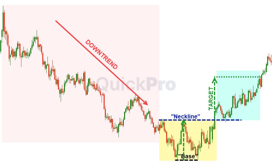 Trik Trading Double Bottom