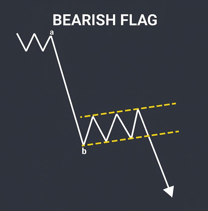Ilustrasi Bearish Flag