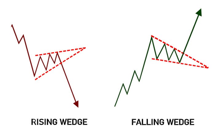 Candlestick Wedge Informational