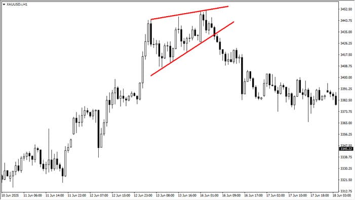 Candle Rising Wedges