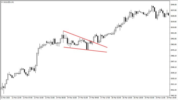 Candle Falling wedge