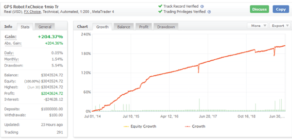 Performa Robot Trading Forex - GPS Forex Robot