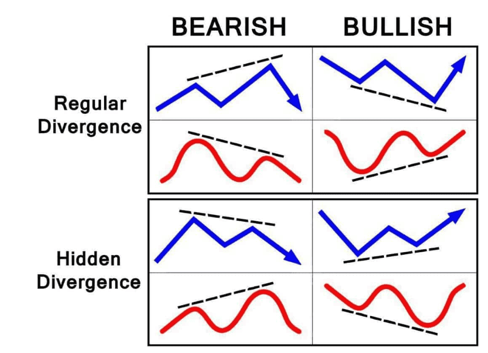 Apa itu divergen dalam trading