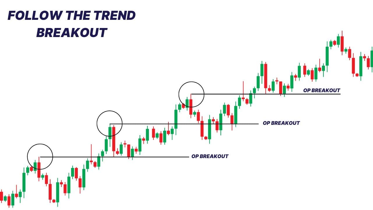 Breakout Trading