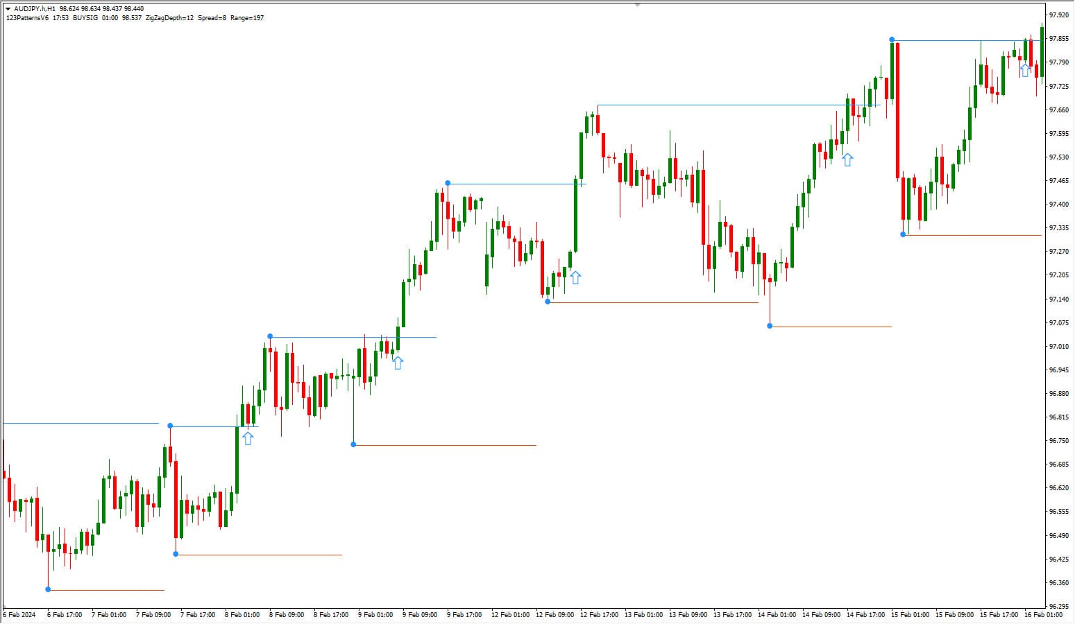 Evaluasi trading