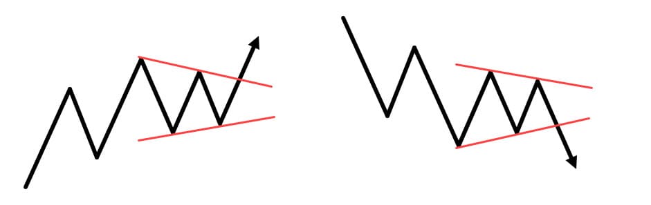 Chart Pattern Triangle