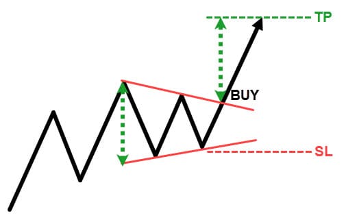Pattern Buy Langsung Triangle