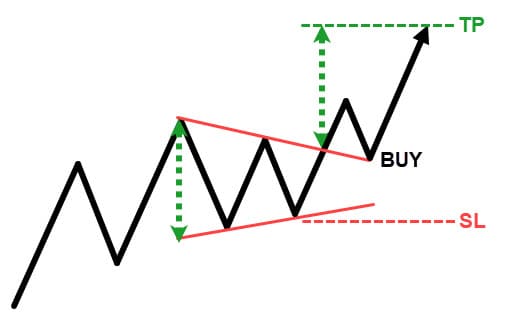 Buy Triangle Pullback