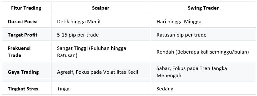 Tabel perbandingan scalping