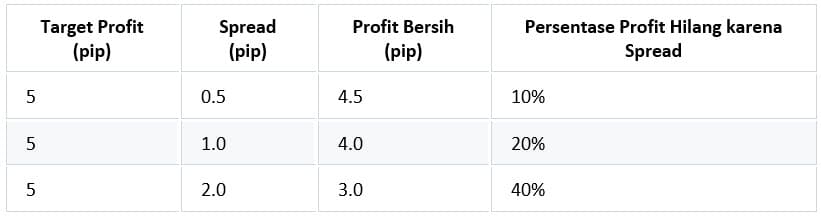 Tabel spread pada scalping