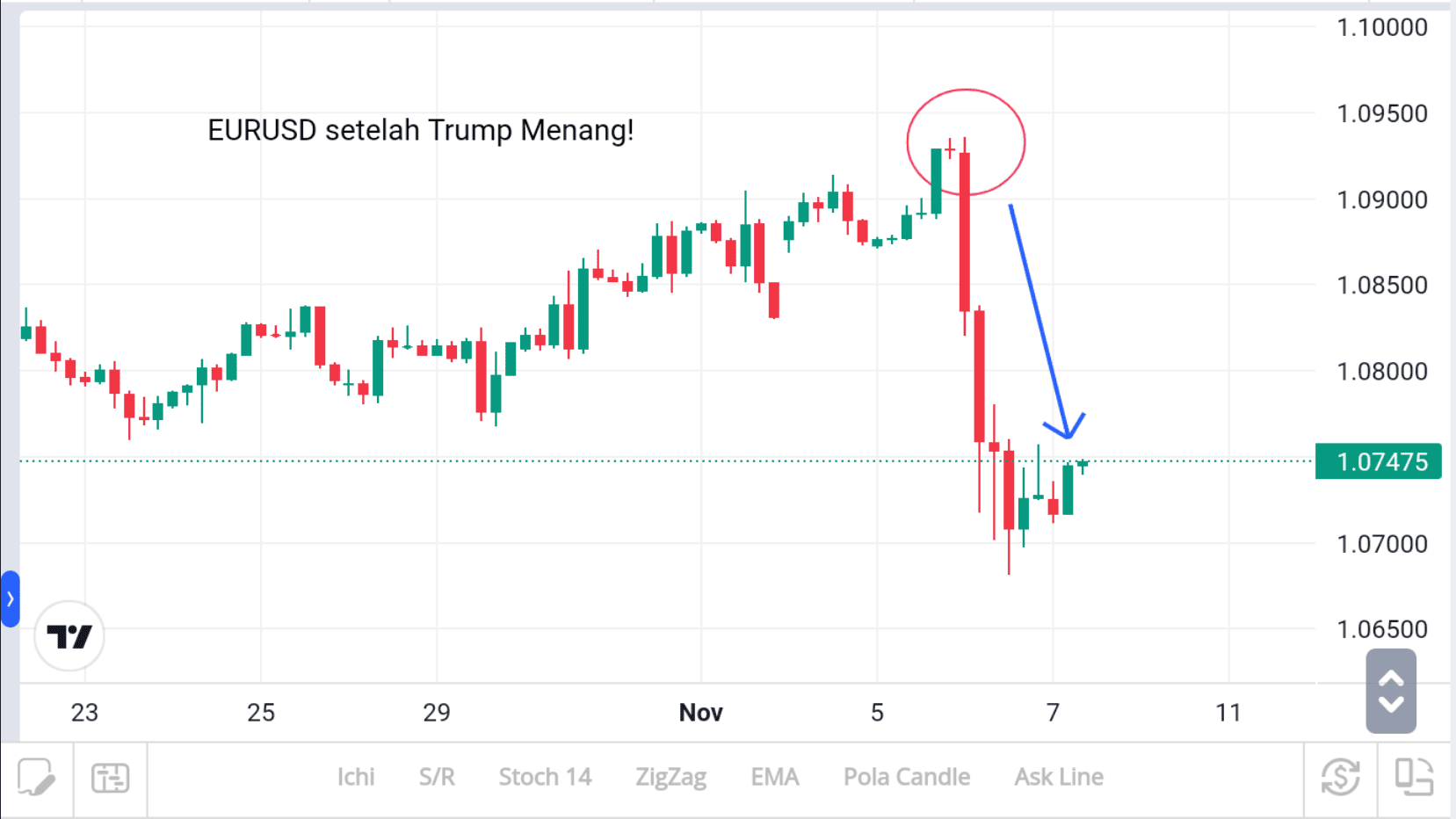 Major Pair EURUSD