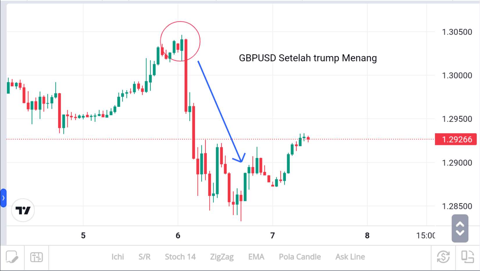 Major Pair GBPUSD
