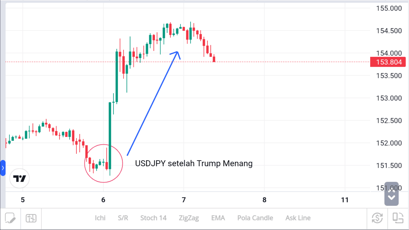 Major Pair USDJPY