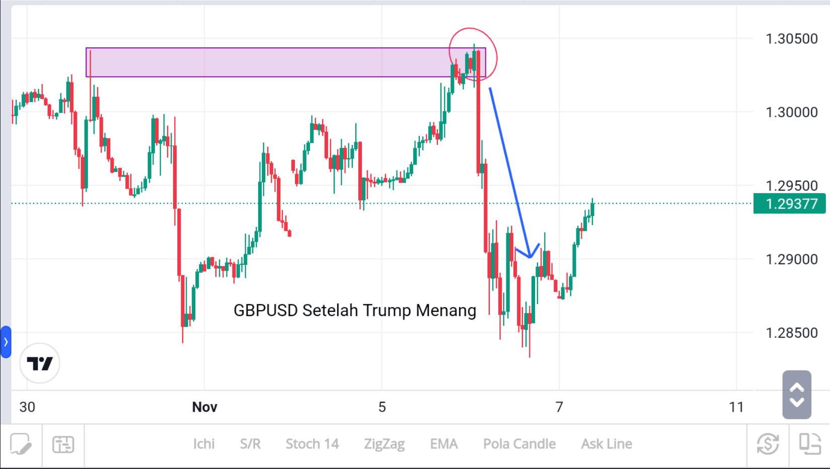 Cara memanfaatkan Situasi Pemilu dalam Trading Forex