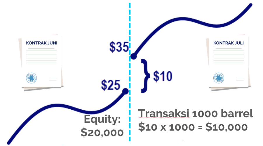 Contoh transaksi saat rollover oil 2