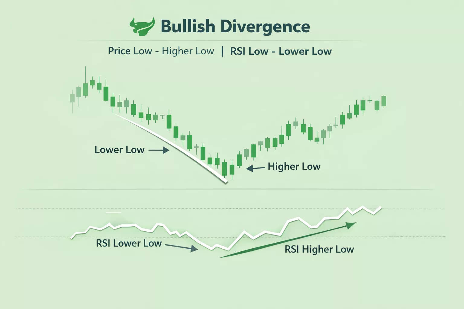 Regular Divergence