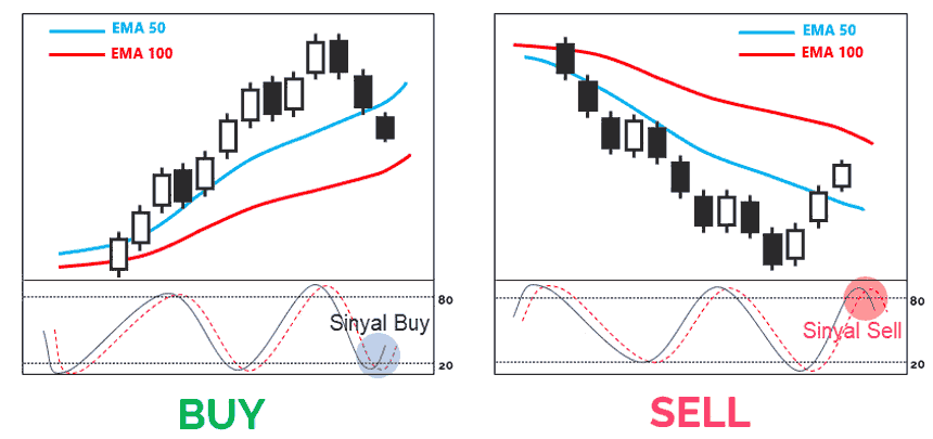 Cara Buy/Sell Berdasarkan Indikator EMA dan Stochastic