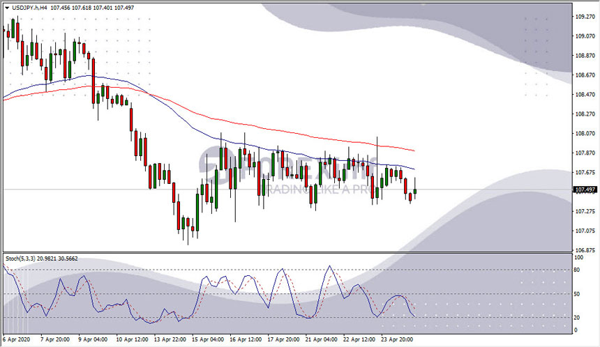 Tampilan Indikator EMA dan Stochastic